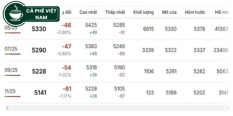 bảng giá cà phê hôm nay bảng giá cà phê hôm nay